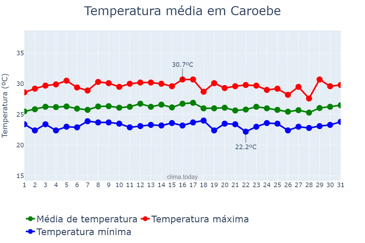 Temperatura em outubro em Caroebe, RR, BR