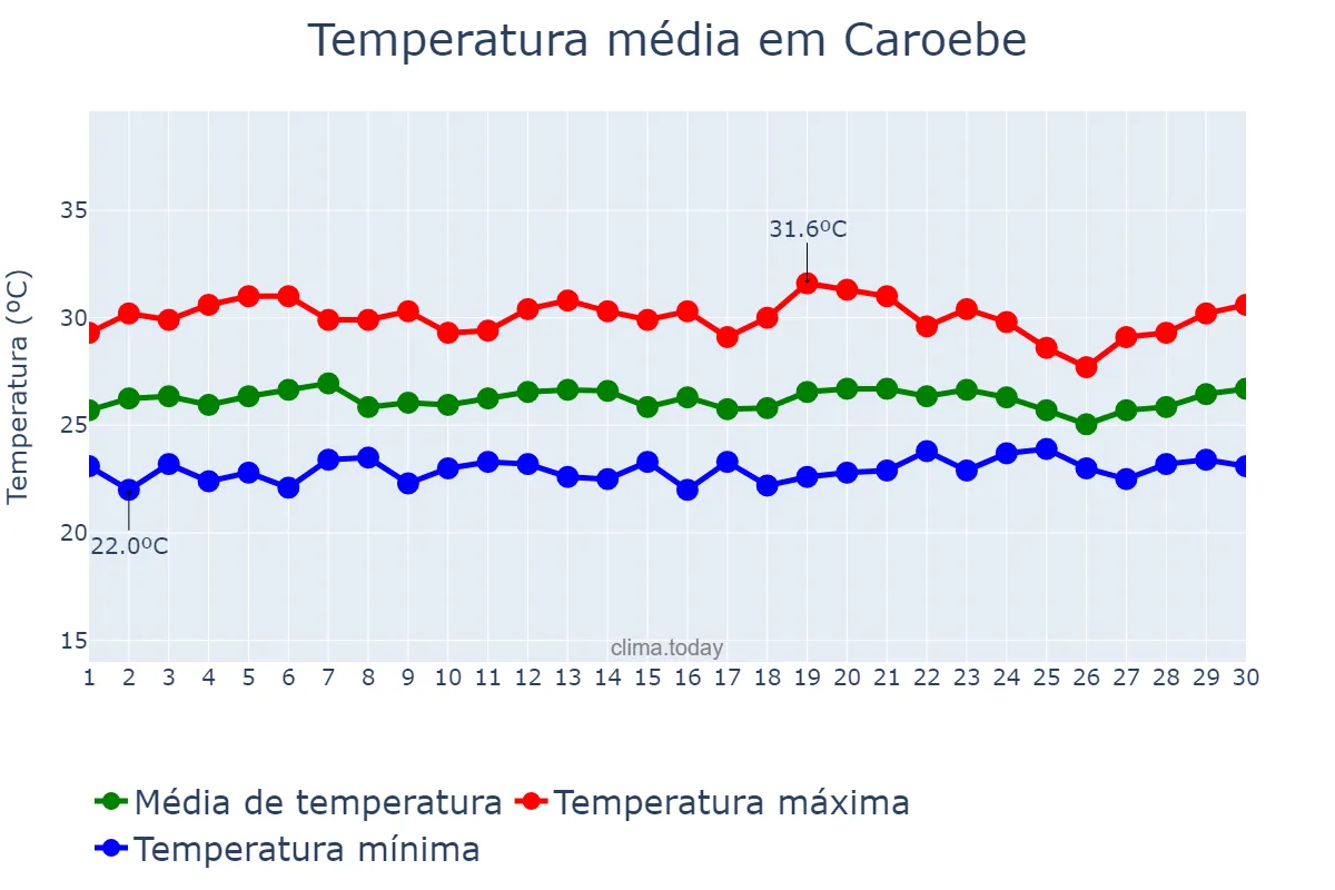 Temperatura em setembro em Caroebe, RR, BR