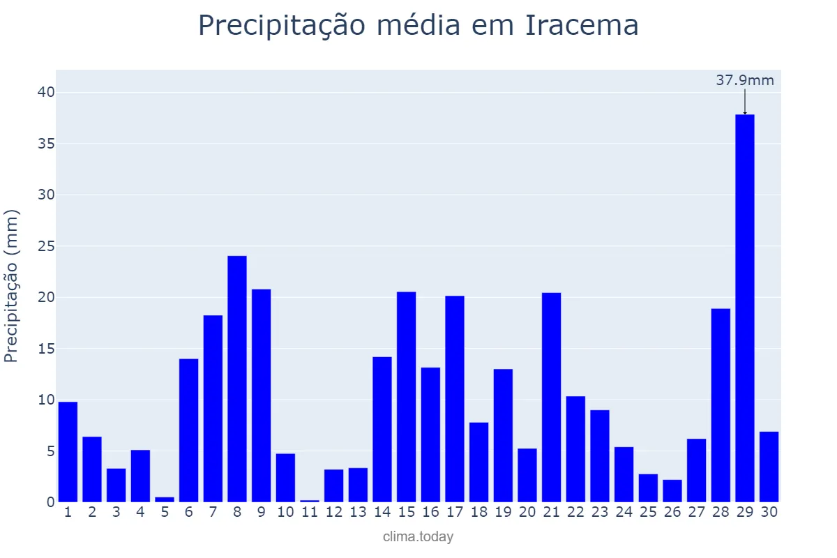 Precipitação em junho em Iracema, RR, BR