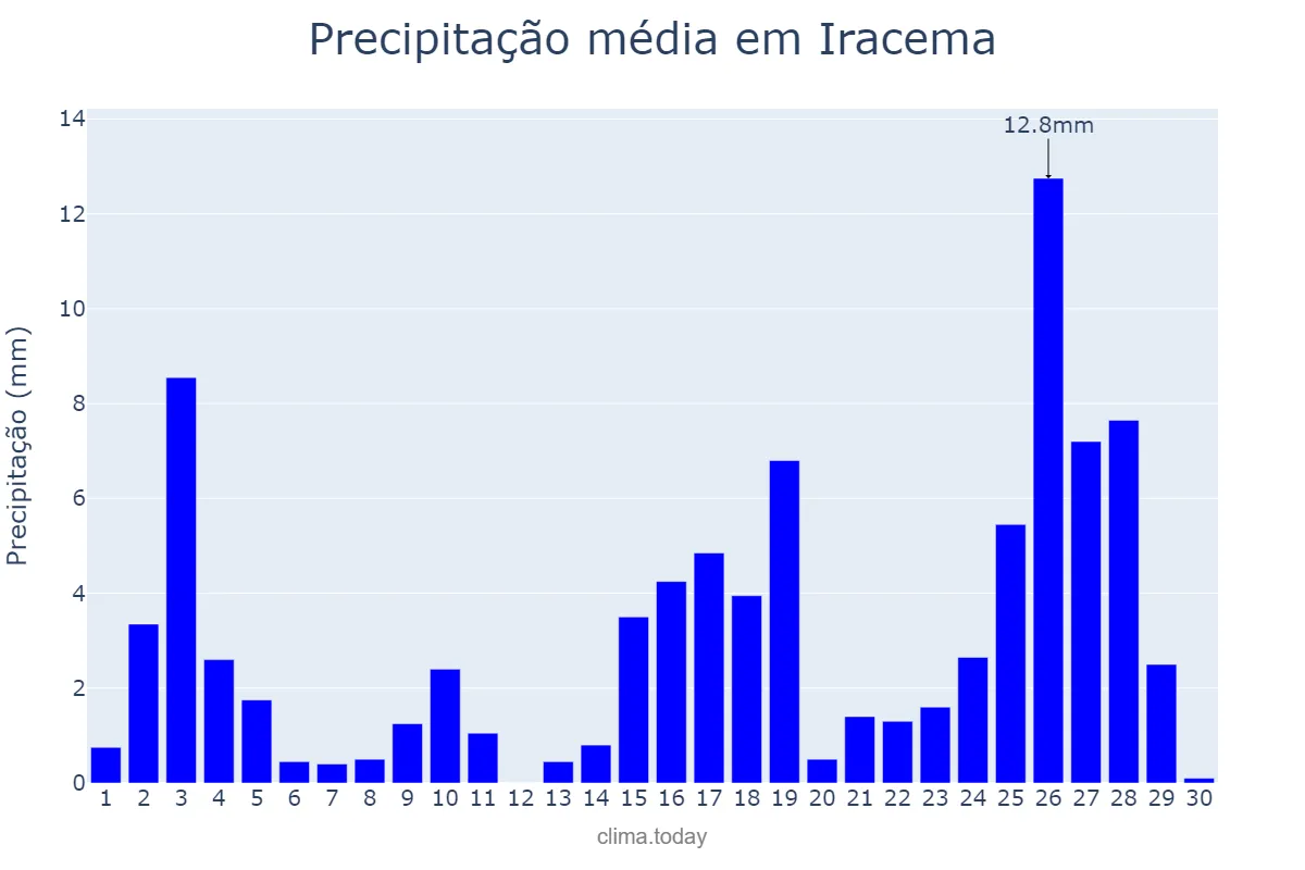 Precipitação em setembro em Iracema, RR, BR