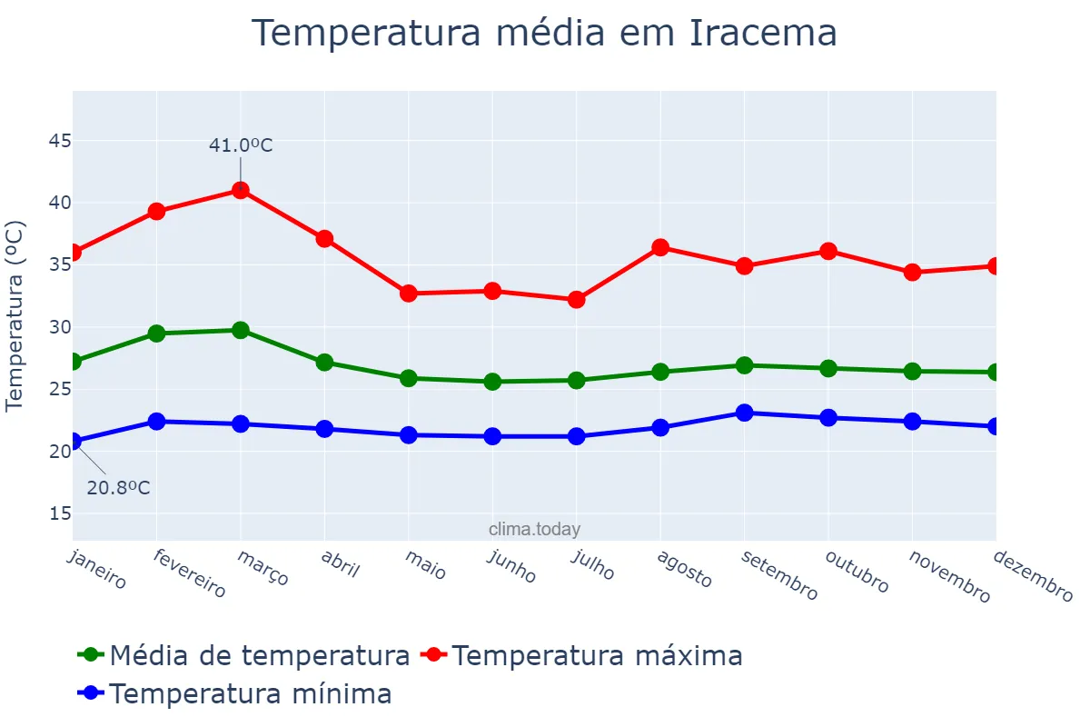 Temperatura anual em Iracema, RR, BR