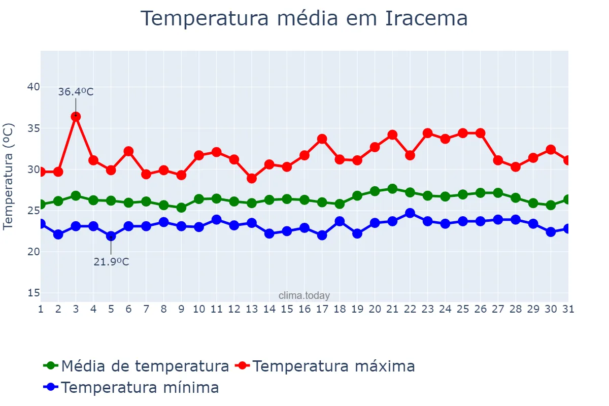 Temperatura em agosto em Iracema, RR, BR