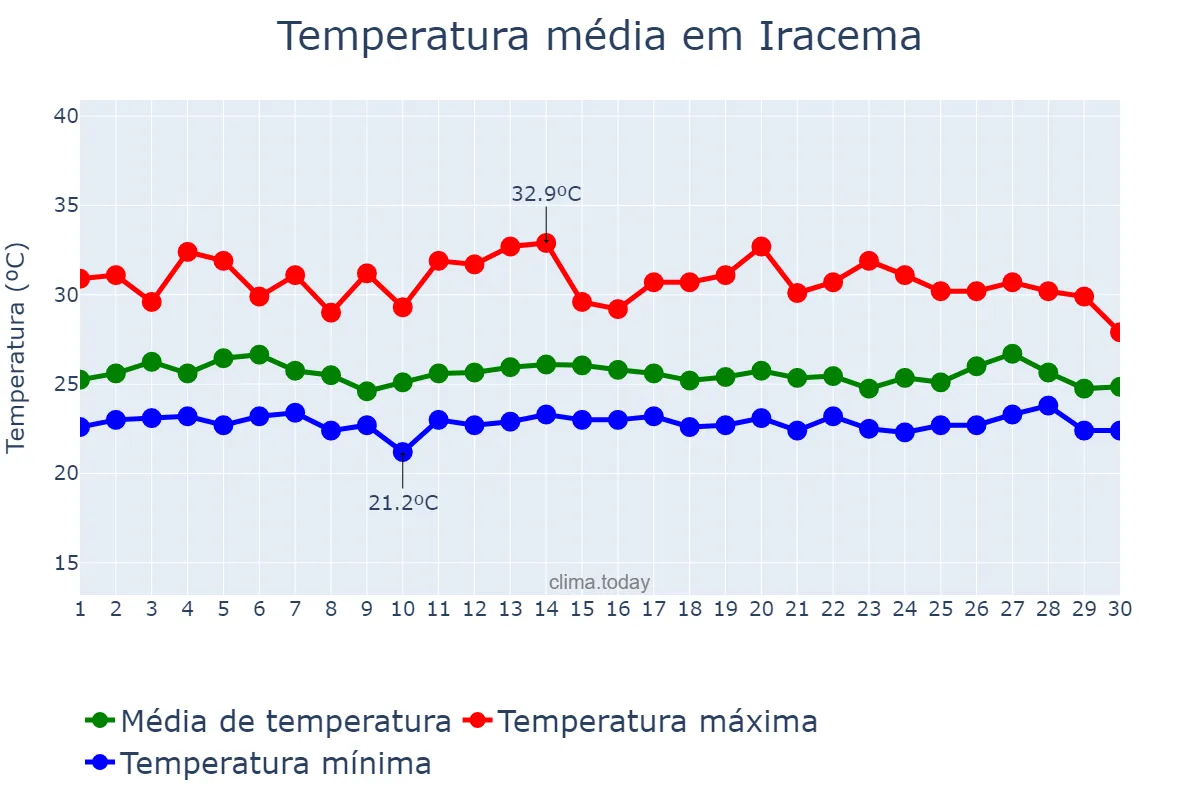 Temperatura em junho em Iracema, RR, BR
