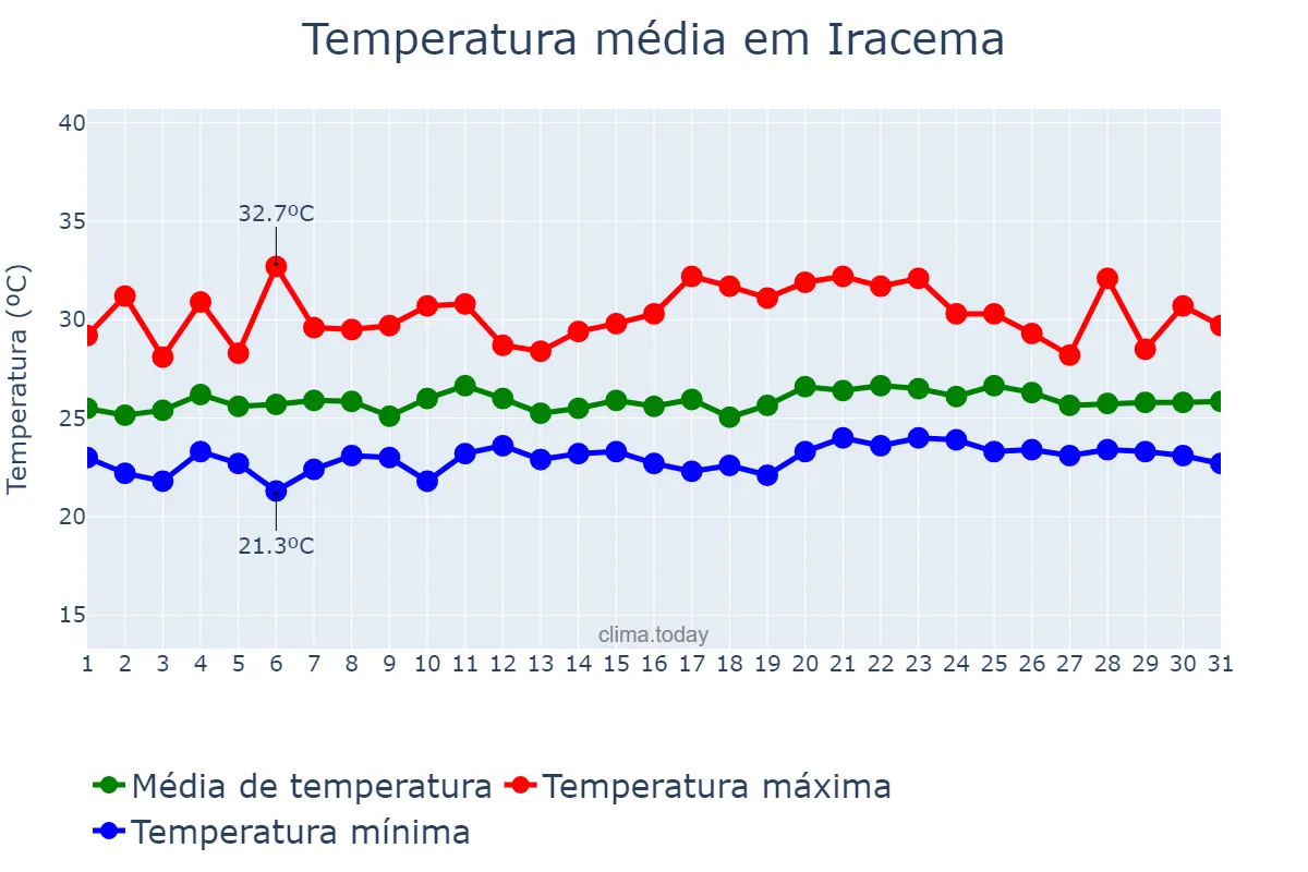Temperatura em maio em Iracema, RR, BR