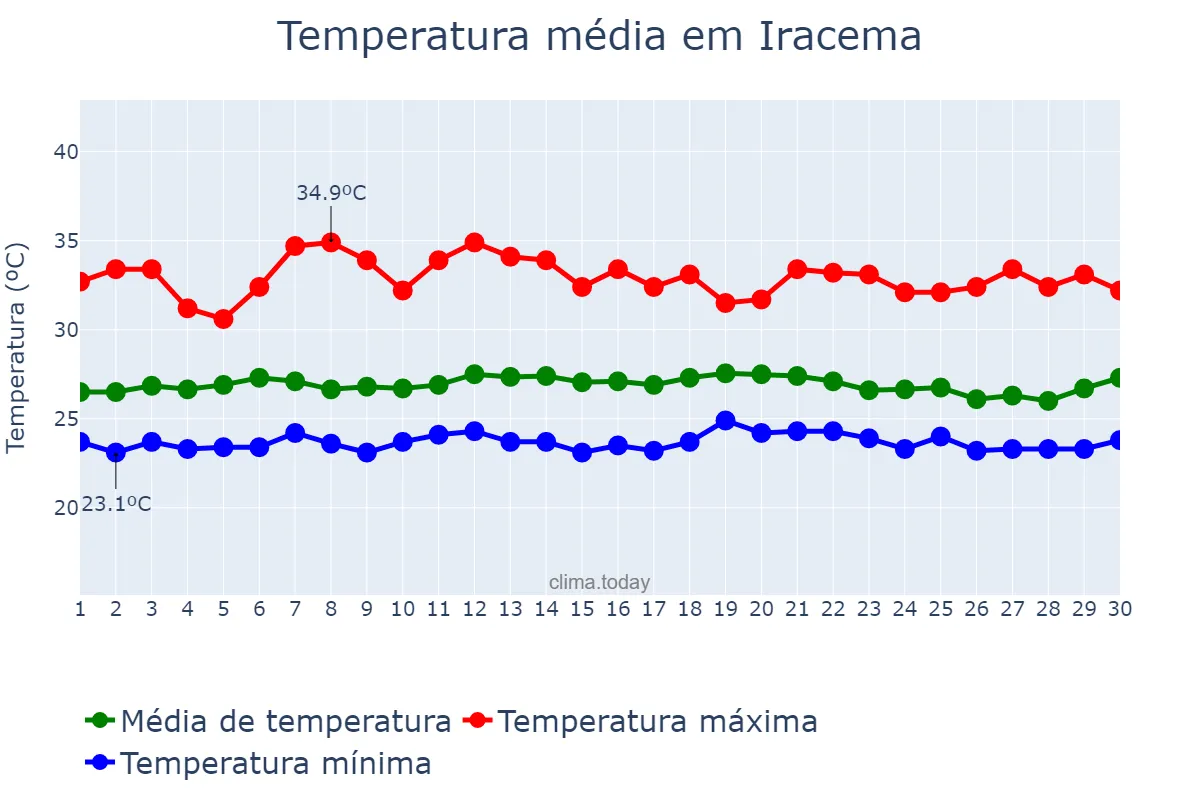 Temperatura em setembro em Iracema, RR, BR