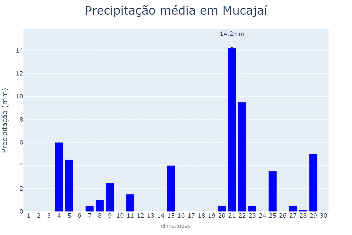 Precipitação em novembro em Mucajaí, RR, BR
