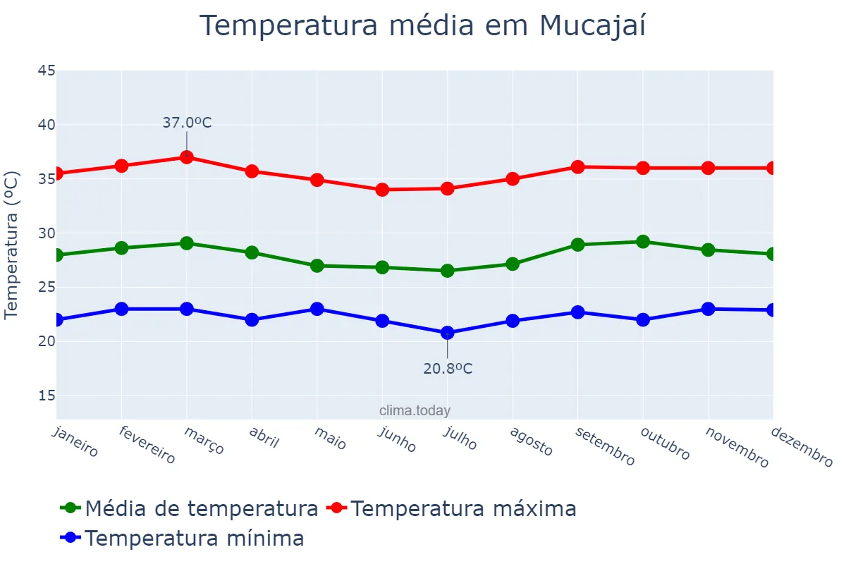 Temperatura anual em Mucajaí, RR, BR