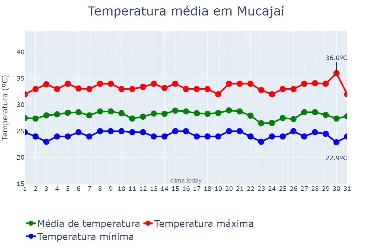 Temperatura em dezembro em Mucajaí, RR, BR