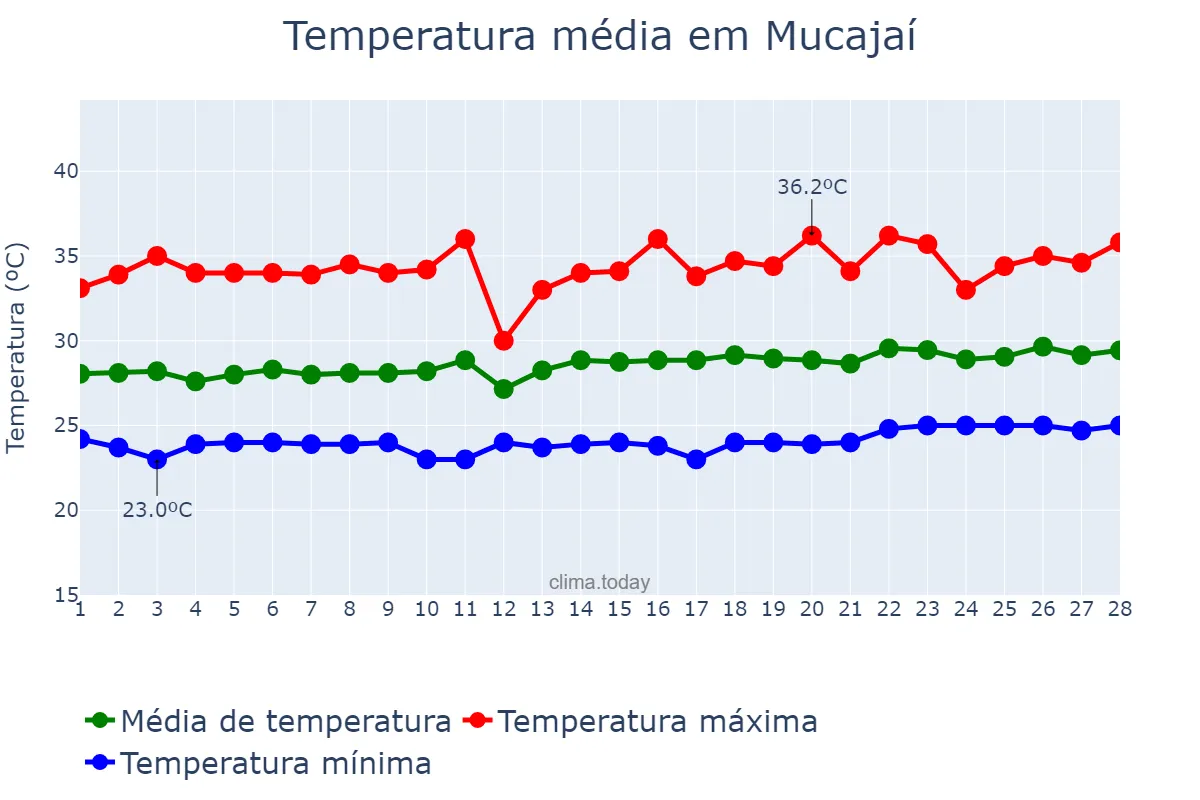Temperatura em fevereiro em Mucajaí, RR, BR