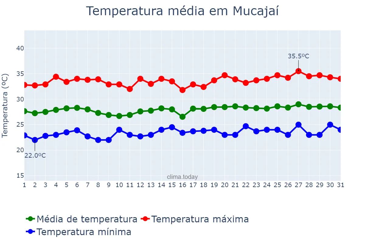 Temperatura em janeiro em Mucajaí, RR, BR