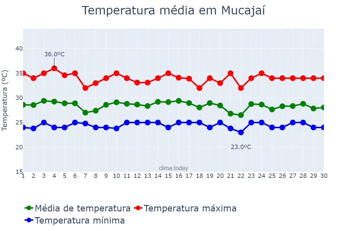Temperatura em novembro em Mucajaí, RR, BR