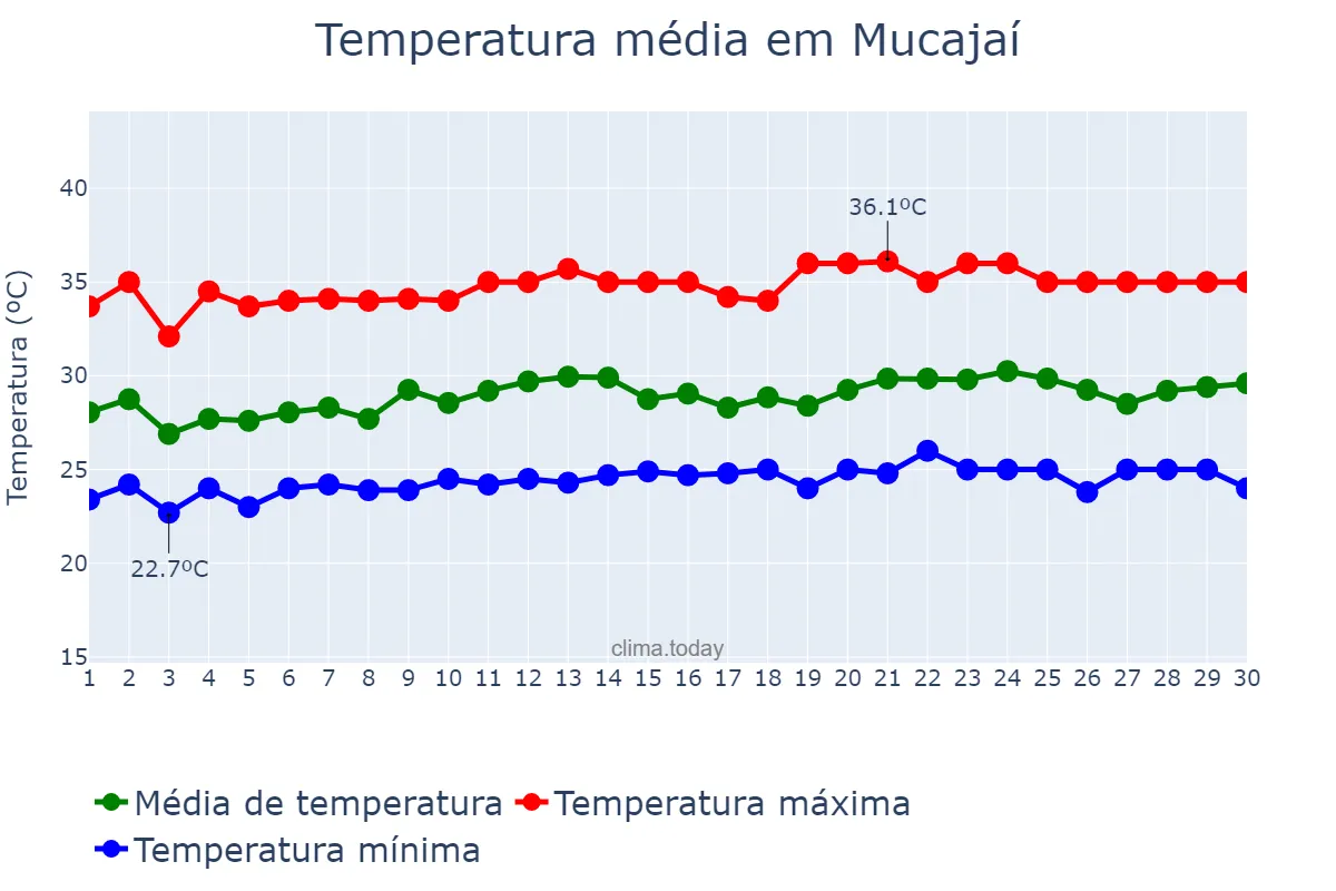 Temperatura em setembro em Mucajaí, RR, BR