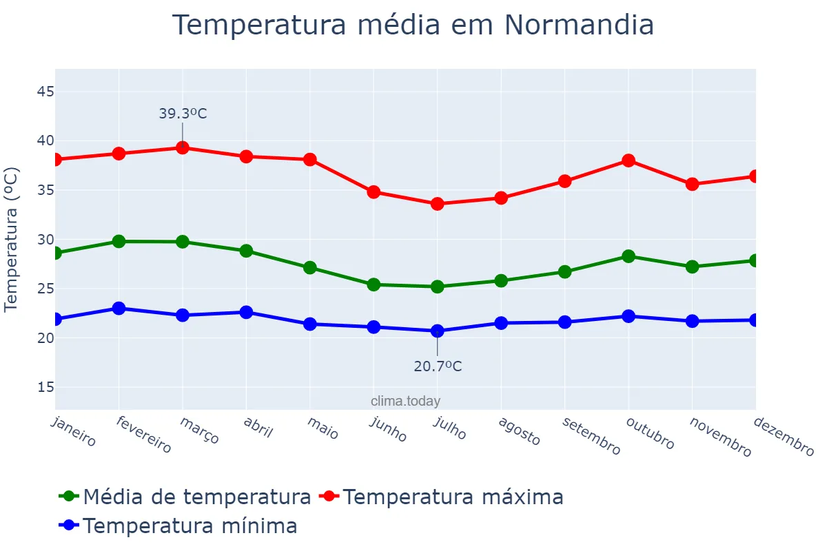 Temperatura anual em Normandia, RR, BR