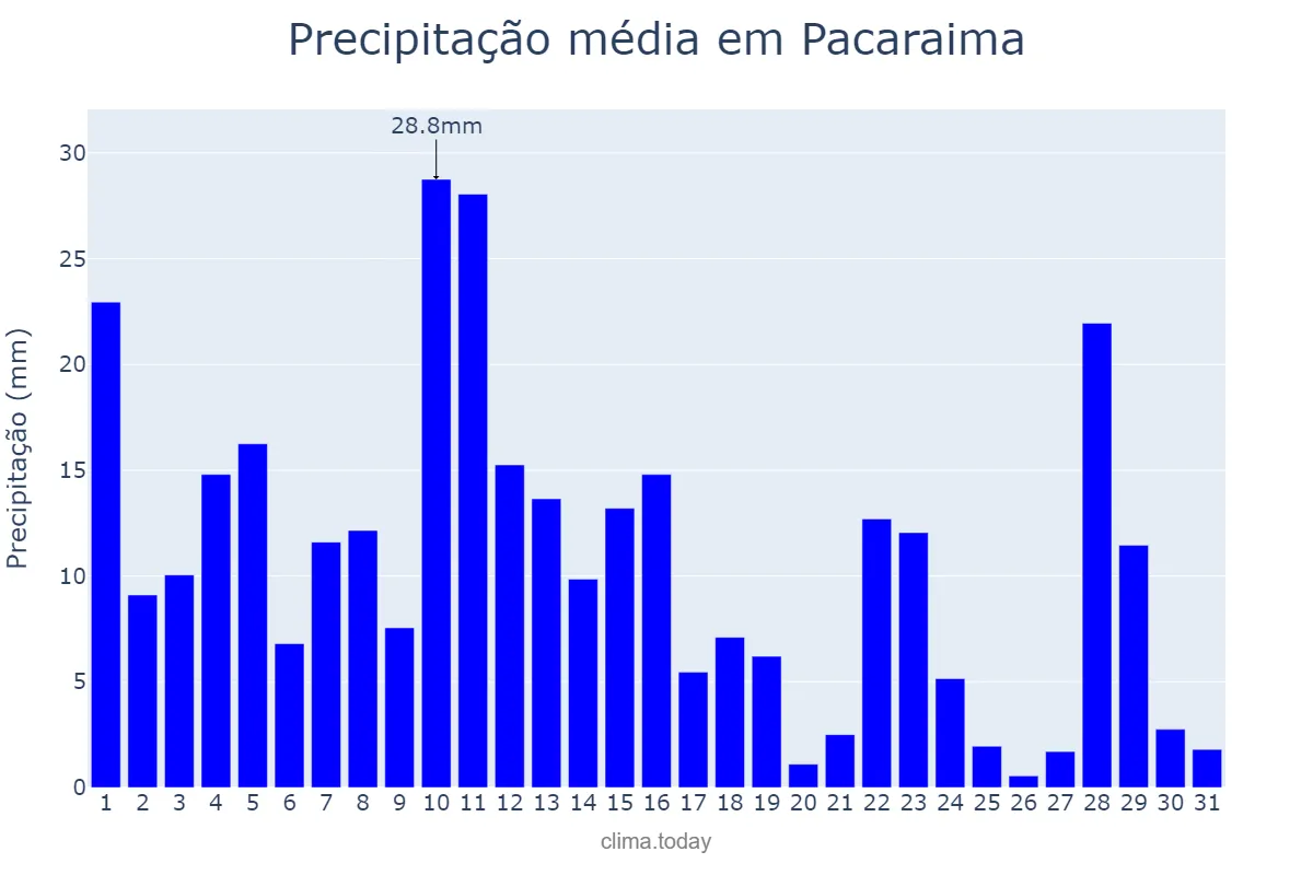 Precipitação em agosto em Pacaraima, RR, BR