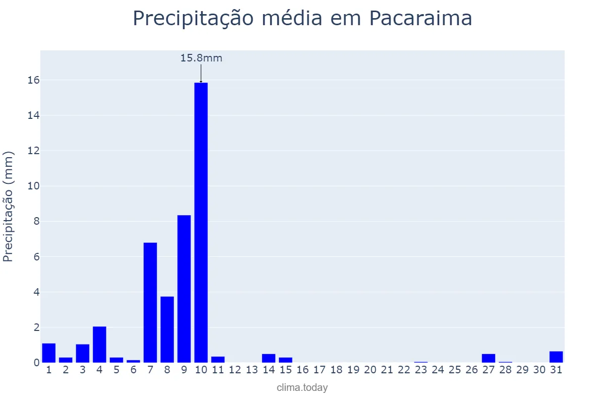 Precipitação em janeiro em Pacaraima, RR, BR