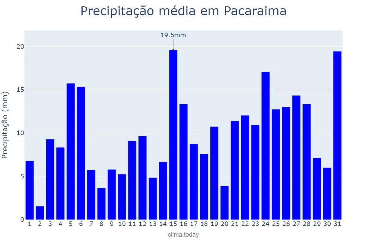 Precipitação em julho em Pacaraima, RR, BR