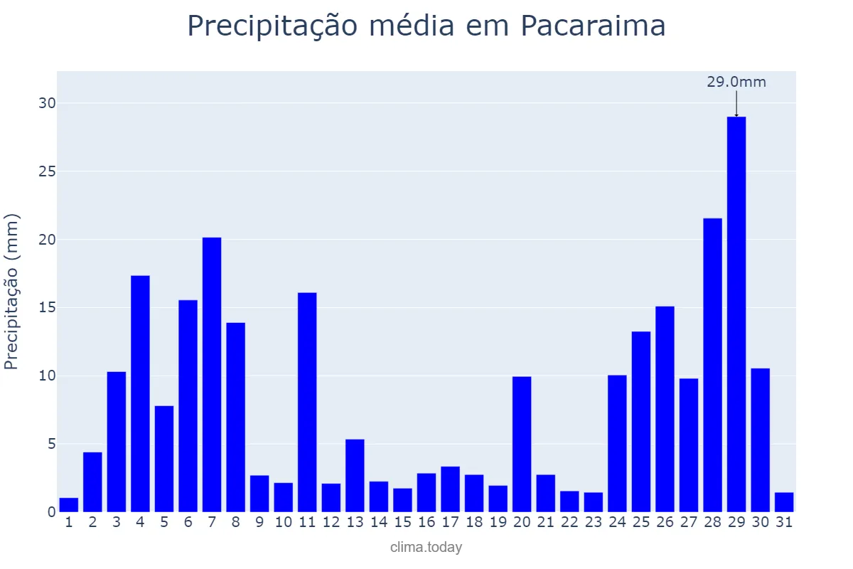 Precipitação em maio em Pacaraima, RR, BR