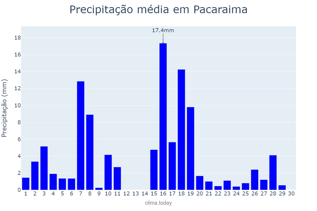 Precipitação em setembro em Pacaraima, RR, BR