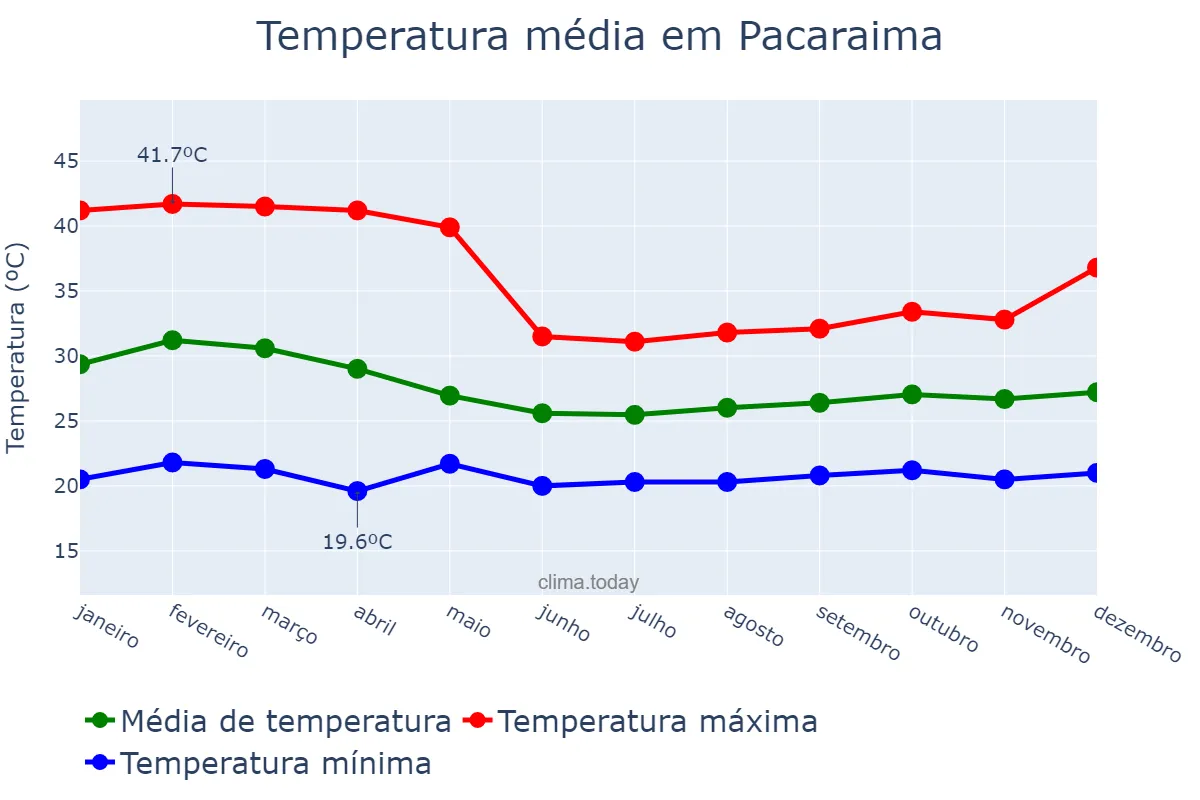 Temperatura anual em Pacaraima, RR, BR