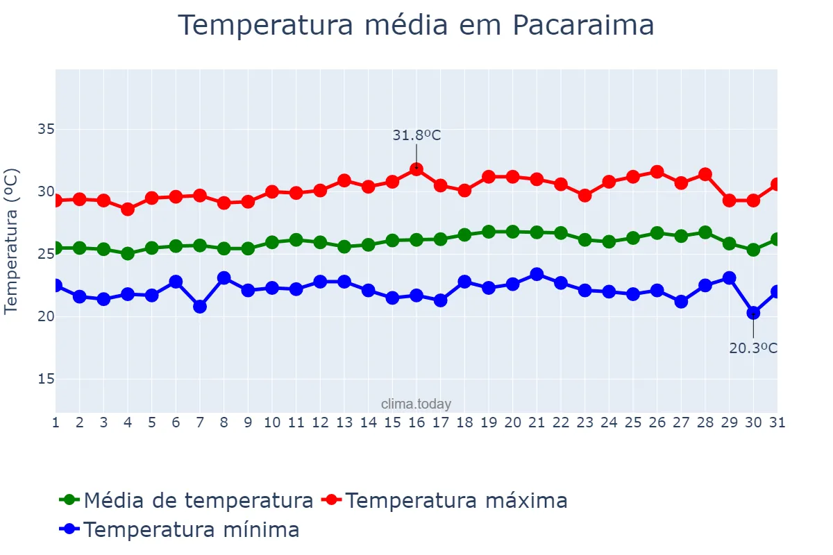 Temperatura em agosto em Pacaraima, RR, BR