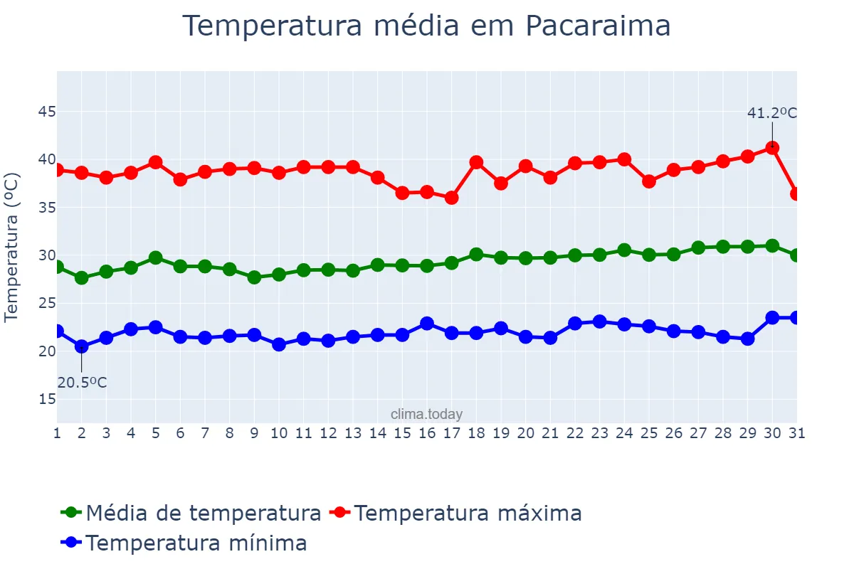 Temperatura em janeiro em Pacaraima, RR, BR