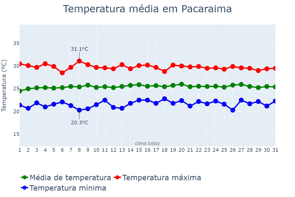 Temperatura em julho em Pacaraima, RR, BR