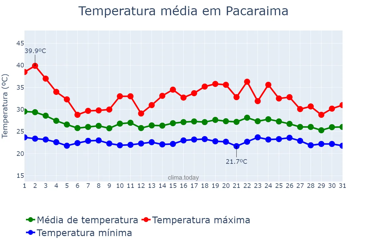 Temperatura em maio em Pacaraima, RR, BR