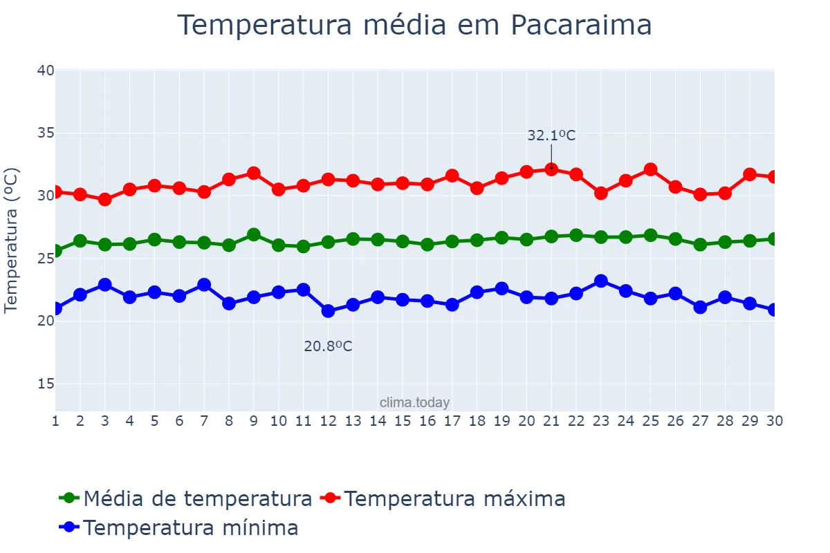 Temperatura em setembro em Pacaraima, RR, BR