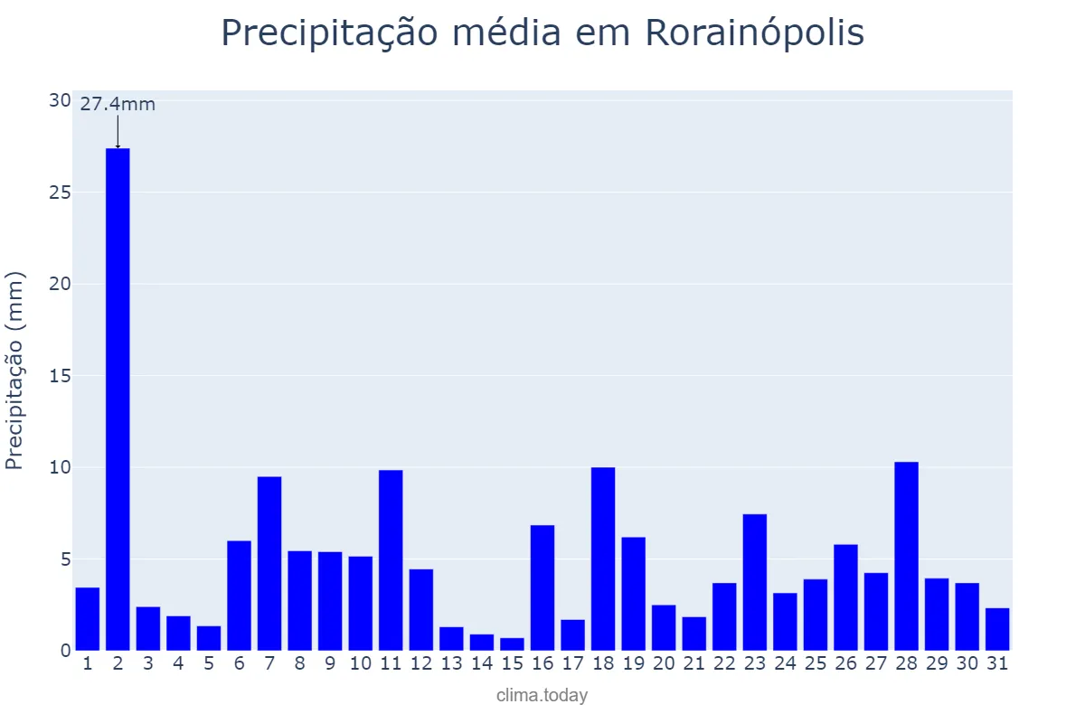 Precipitação em dezembro em Rorainópolis, RR, BR