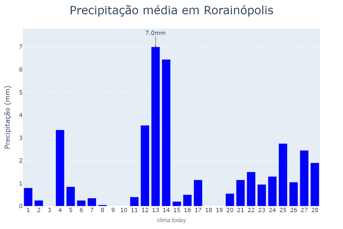 Precipitação em fevereiro em Rorainópolis, RR, BR