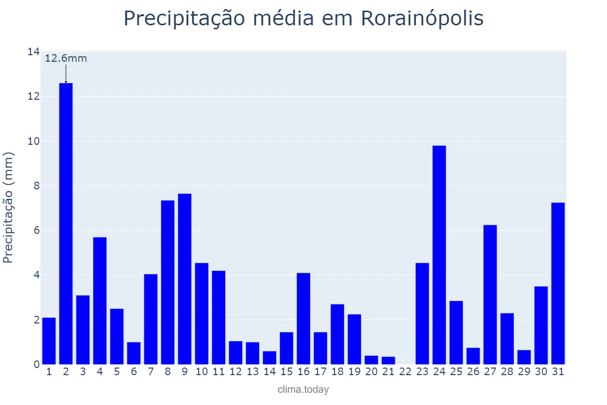 Precipitação em janeiro em Rorainópolis, RR, BR