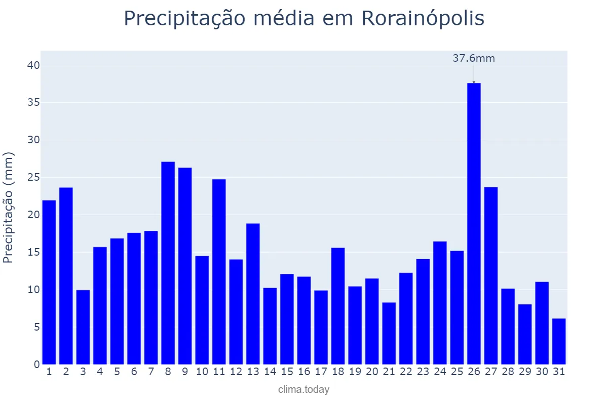 Precipitação em maio em Rorainópolis, RR, BR