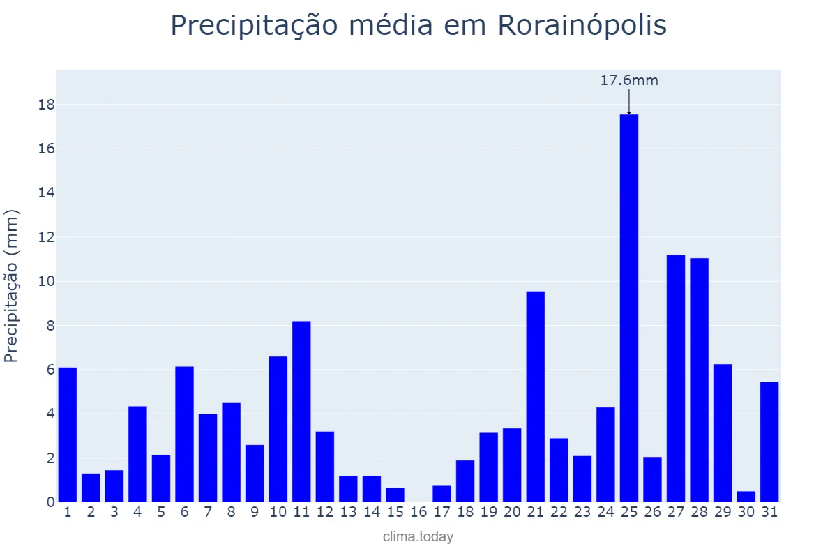 Precipitação em outubro em Rorainópolis, RR, BR