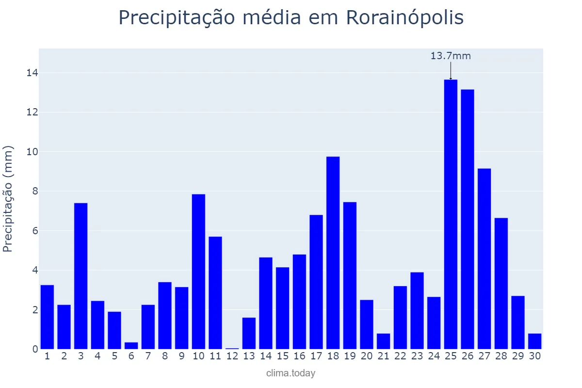 Precipitação em setembro em Rorainópolis, RR, BR