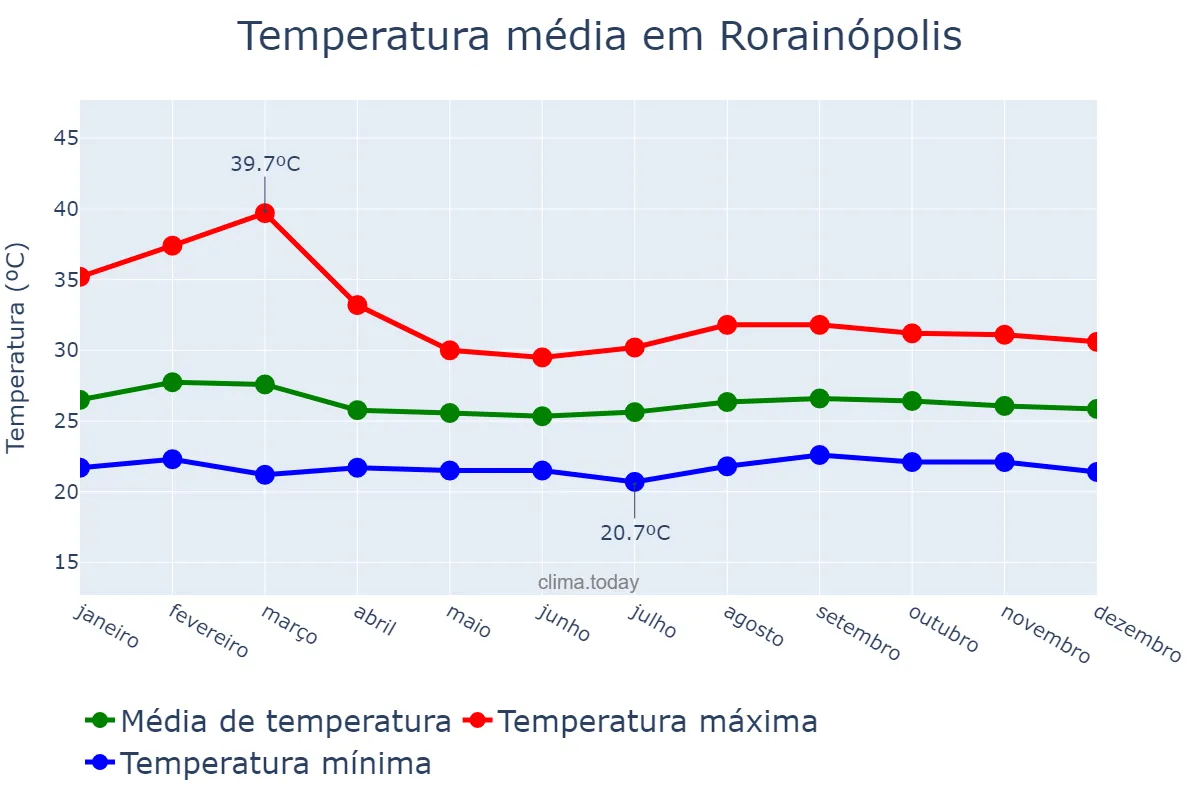 Temperatura anual em Rorainópolis, RR, BR