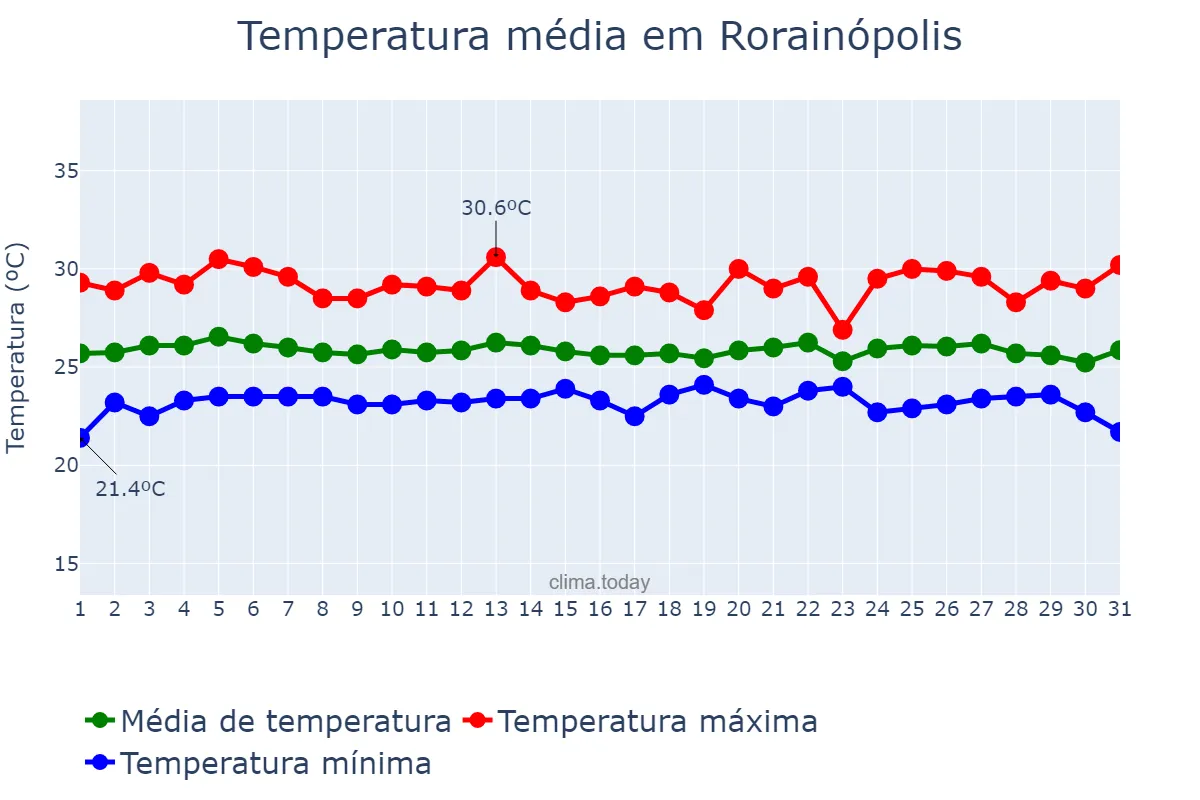 Temperatura em dezembro em Rorainópolis, RR, BR