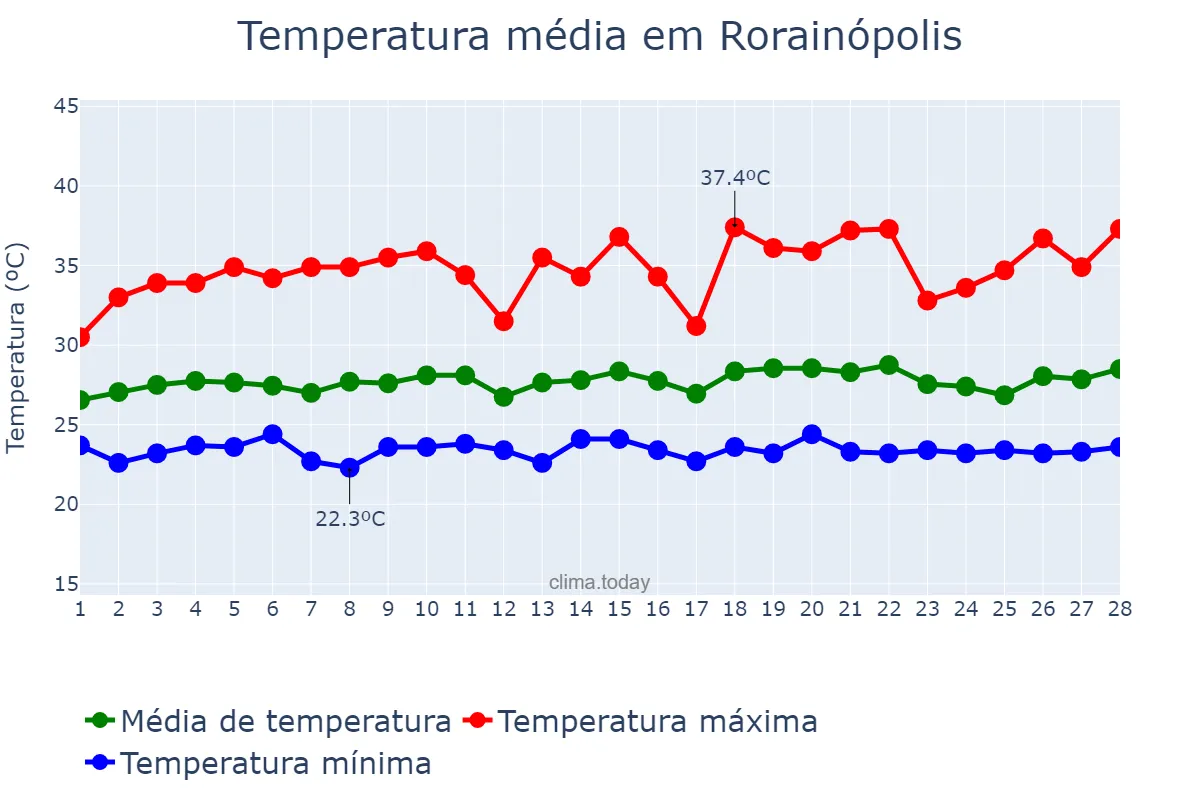 Temperatura em fevereiro em Rorainópolis, RR, BR