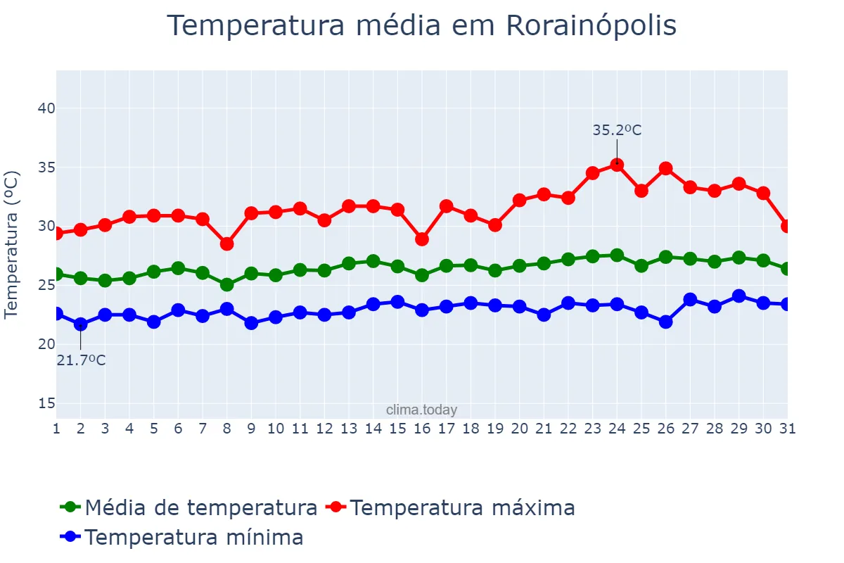 Temperatura em janeiro em Rorainópolis, RR, BR