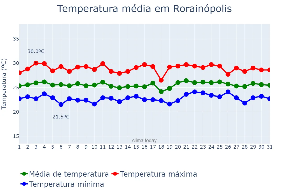 Temperatura em maio em Rorainópolis, RR, BR