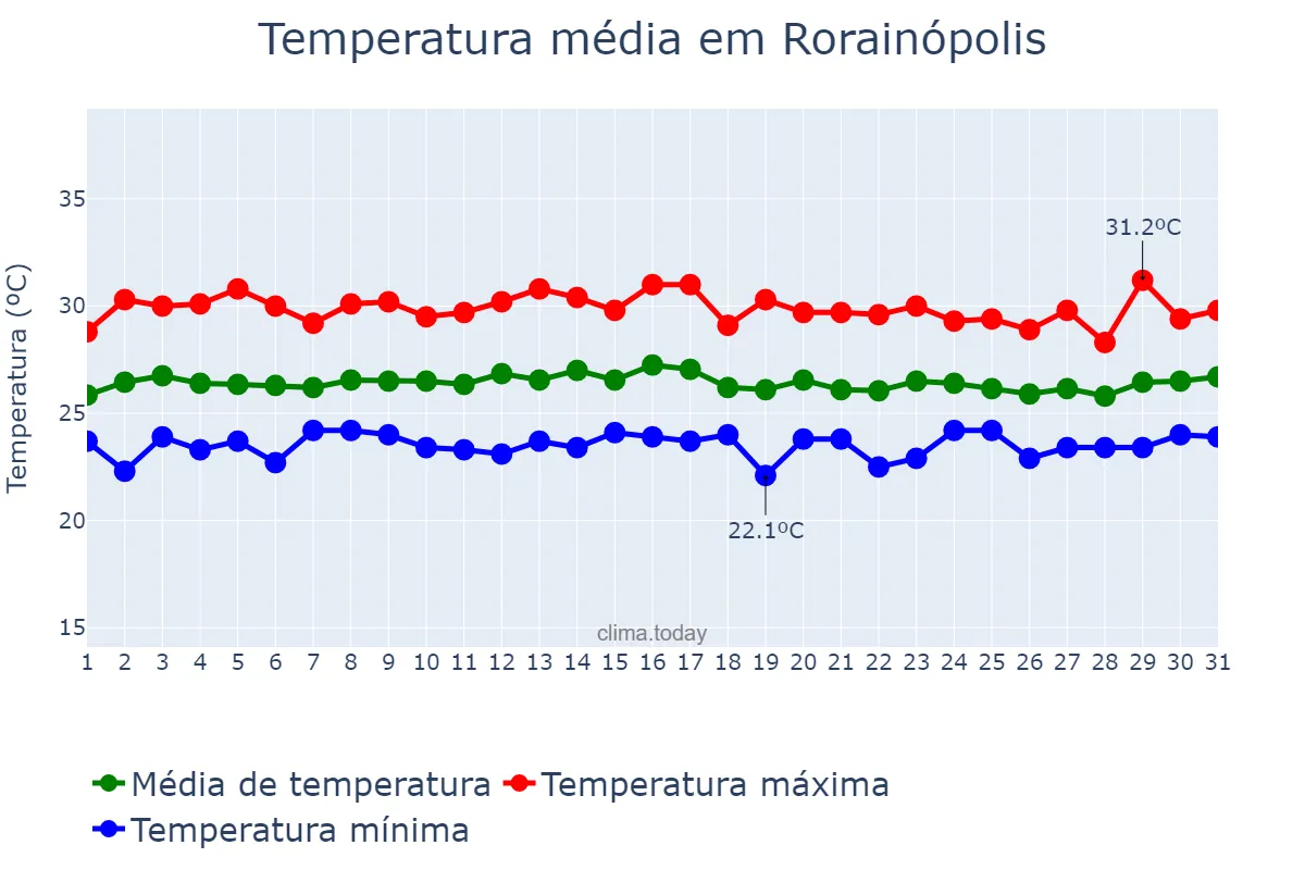 Temperatura em outubro em Rorainópolis, RR, BR