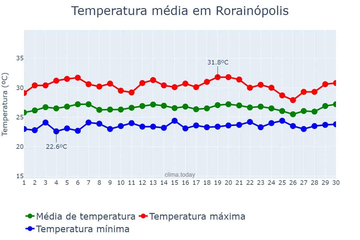 Temperatura em setembro em Rorainópolis, RR, BR