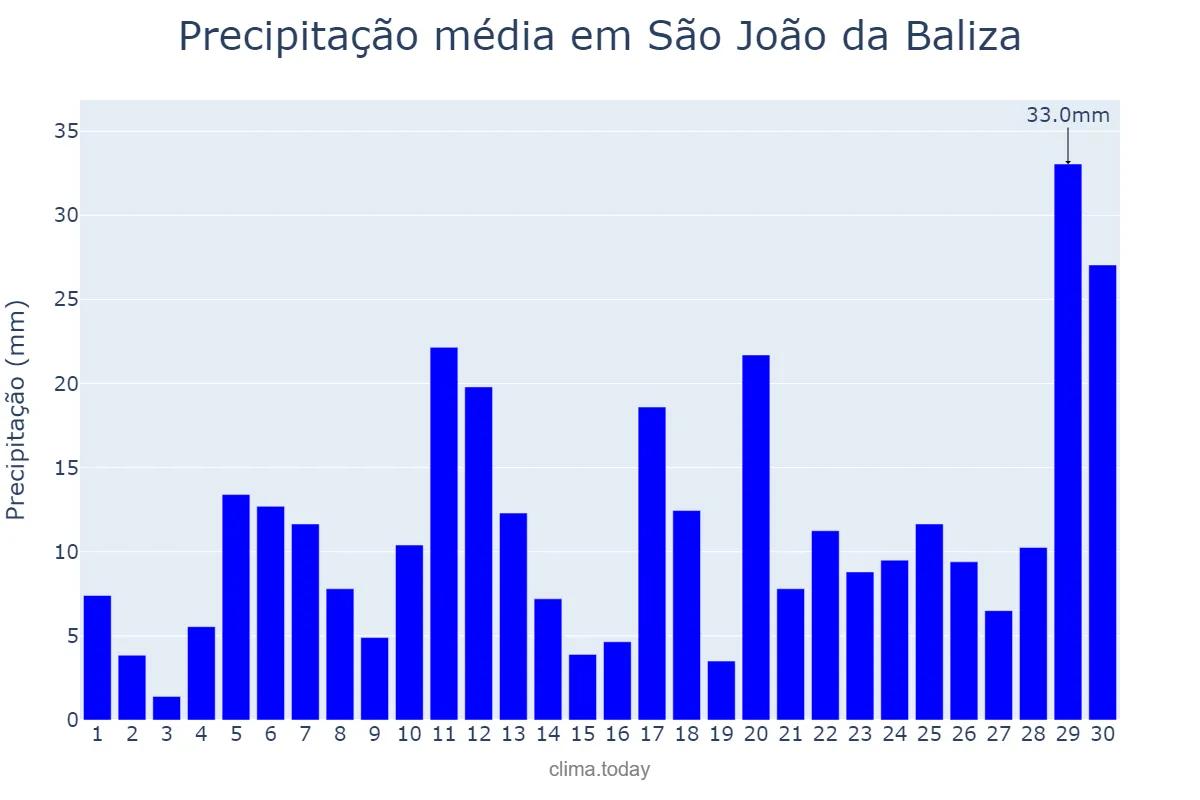 Precipitação em abril em São João da Baliza, RR, BR