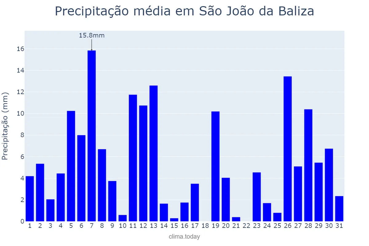 Precipitação em agosto em São João da Baliza, RR, BR
