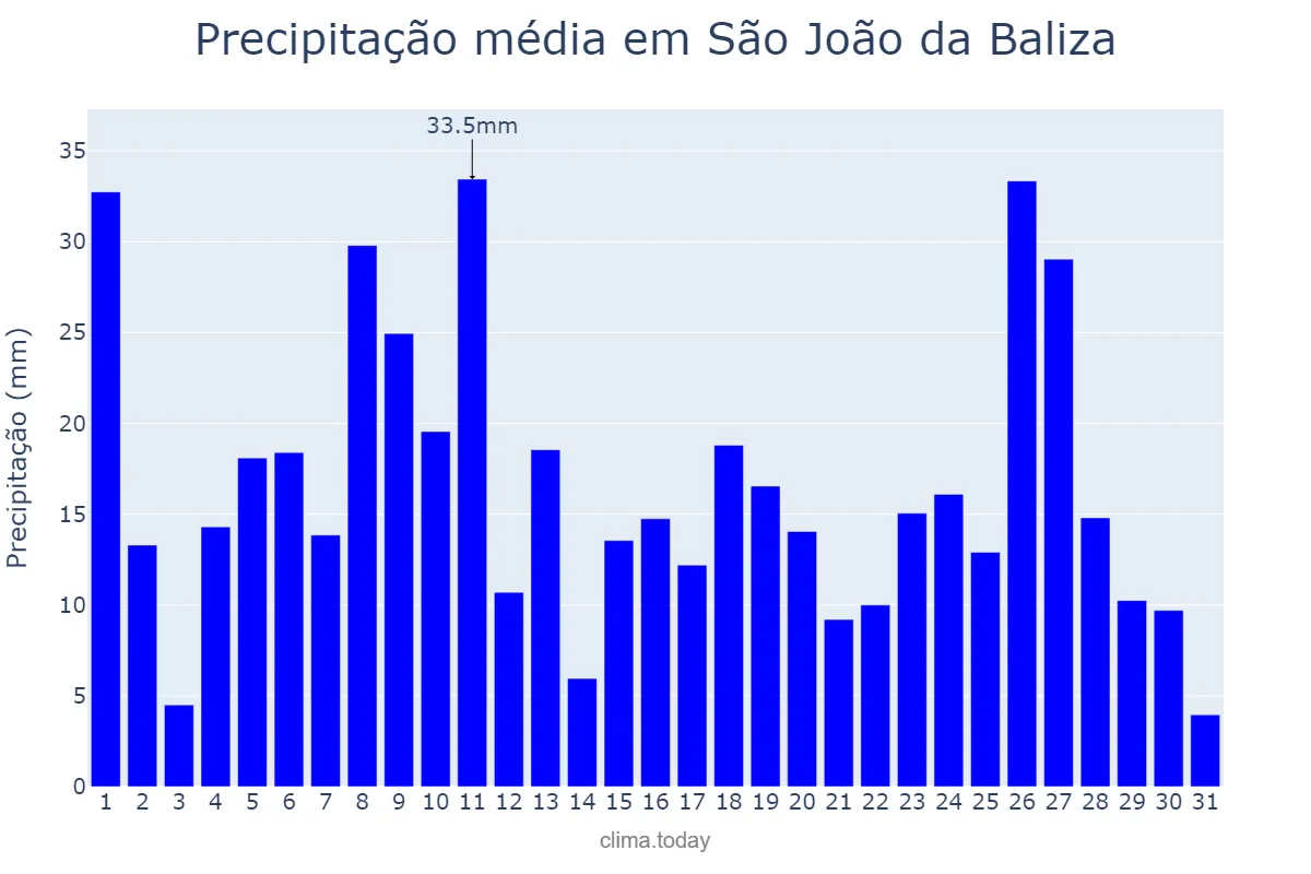 Precipitação em maio em São João da Baliza, RR, BR