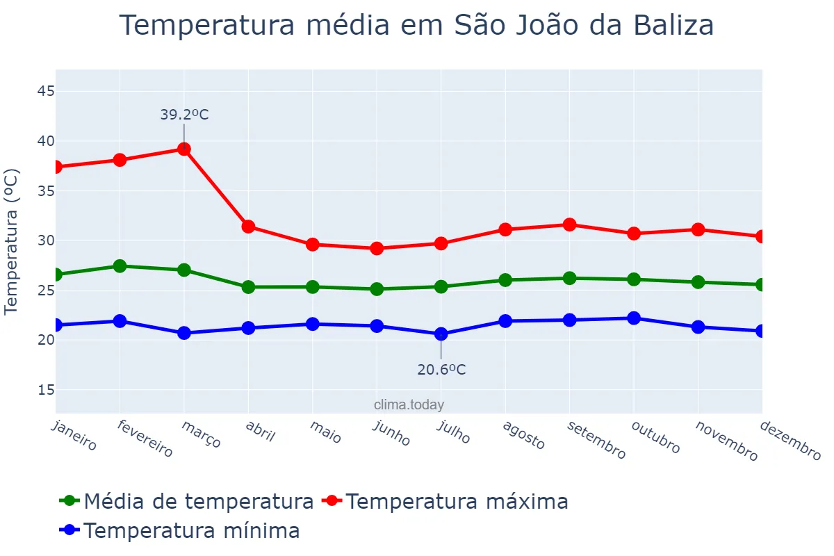 Temperatura anual em São João da Baliza, RR, BR