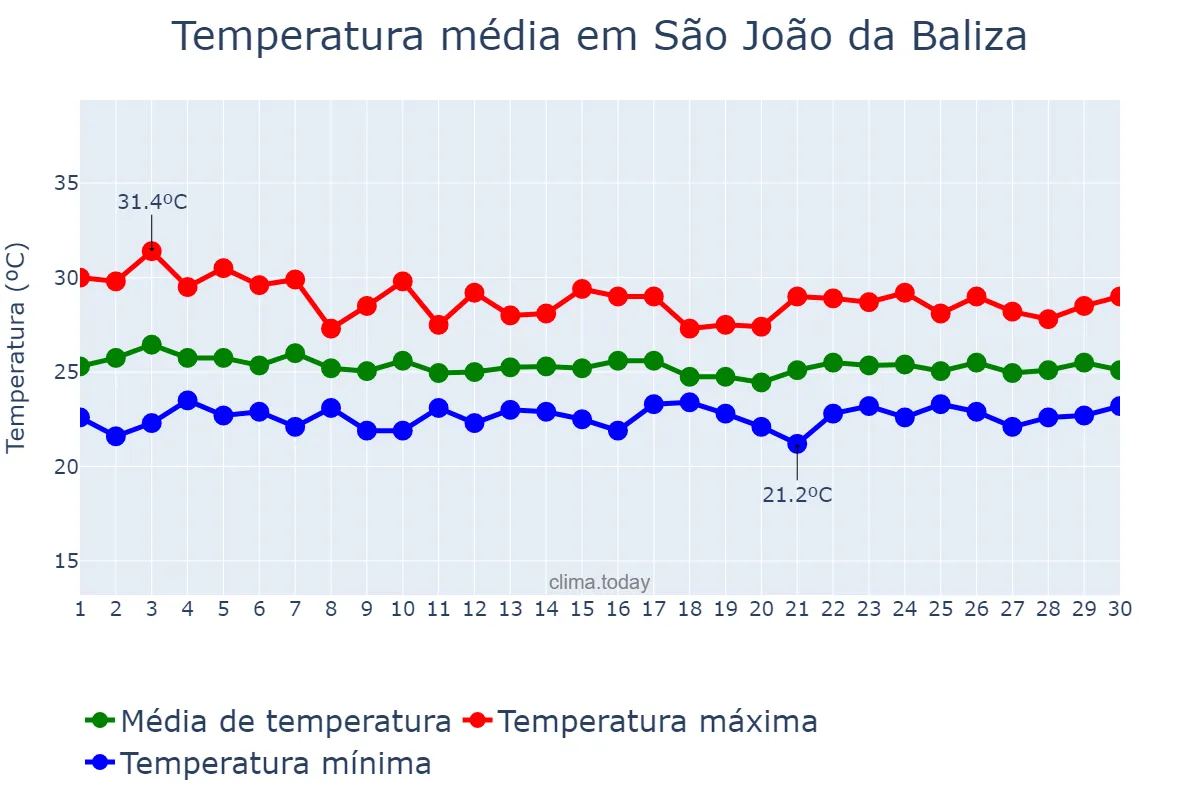 Temperatura em abril em São João da Baliza, RR, BR