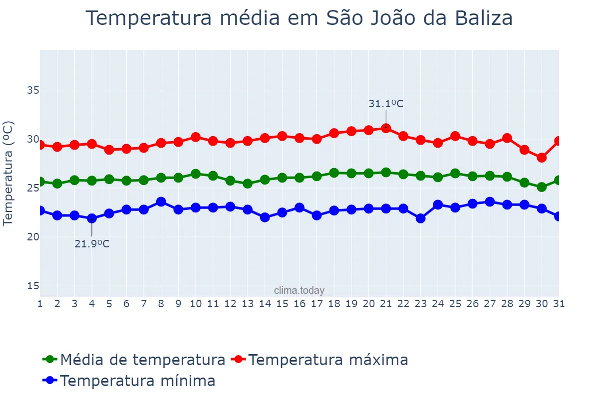 Temperatura em agosto em São João da Baliza, RR, BR