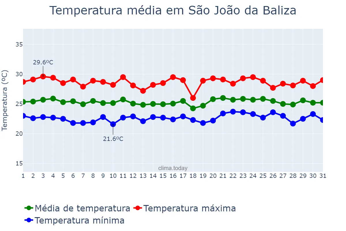Temperatura em maio em São João da Baliza, RR, BR