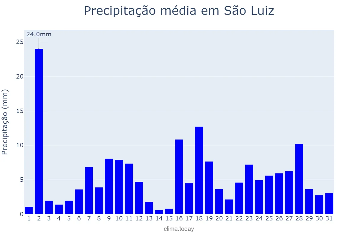 Precipitação em dezembro em São Luiz, RR, BR
