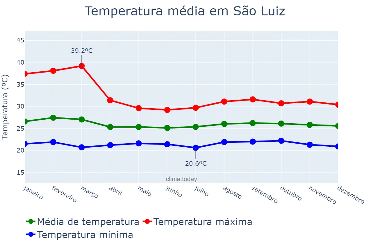 Temperatura anual em São Luiz, RR, BR
